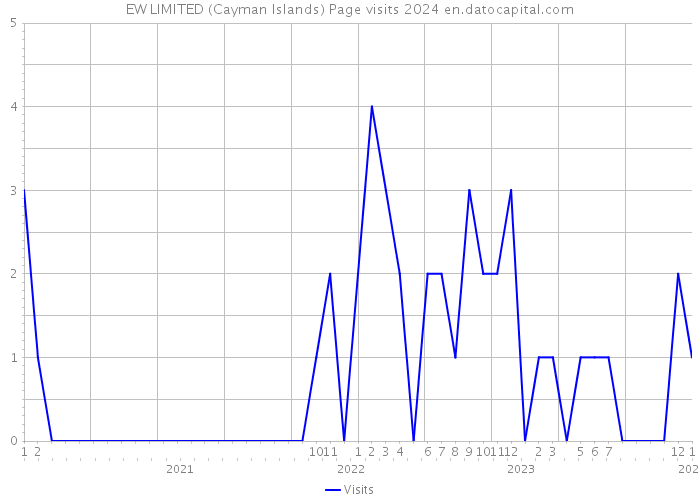 EW LIMITED (Cayman Islands) Page visits 2024 