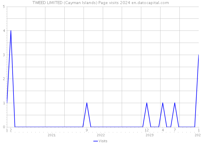 TWEED LIMITED (Cayman Islands) Page visits 2024 
