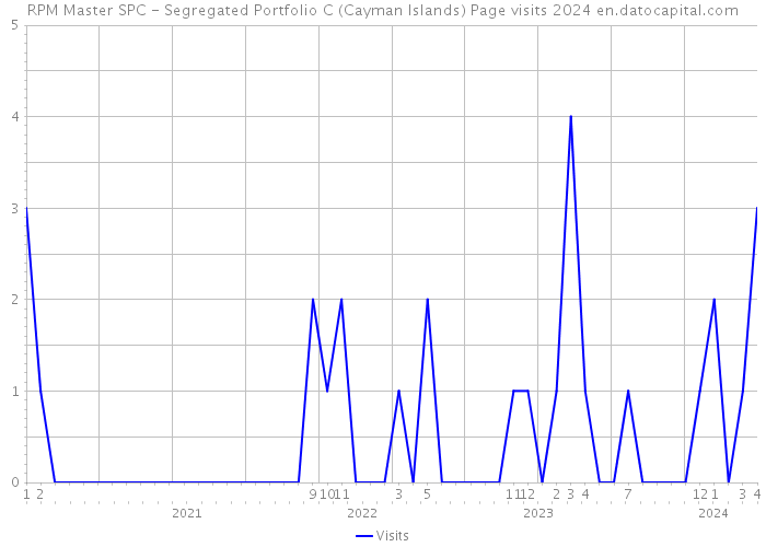 RPM Master SPC - Segregated Portfolio C (Cayman Islands) Page visits 2024 
