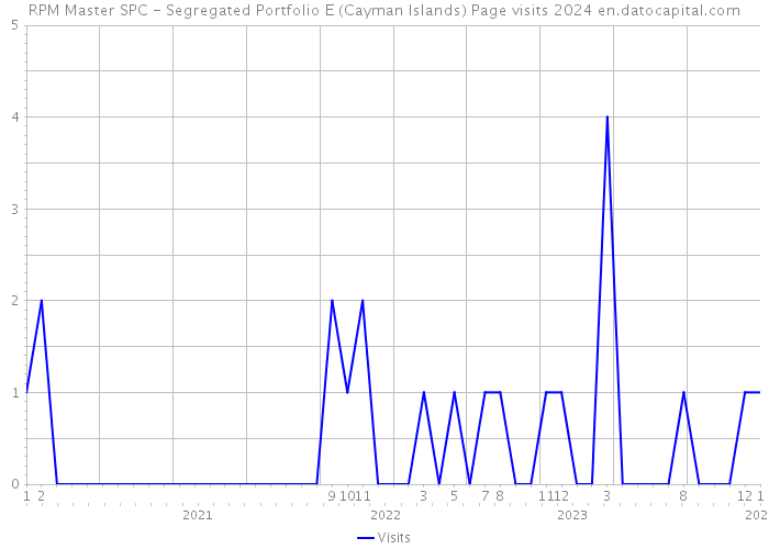 RPM Master SPC - Segregated Portfolio E (Cayman Islands) Page visits 2024 