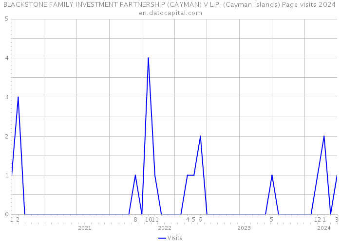 BLACKSTONE FAMILY INVESTMENT PARTNERSHIP (CAYMAN) V L.P. (Cayman Islands) Page visits 2024 