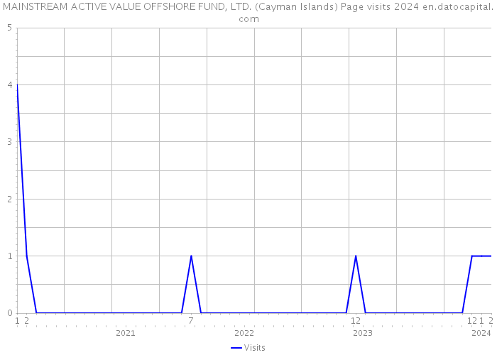 MAINSTREAM ACTIVE VALUE OFFSHORE FUND, LTD. (Cayman Islands) Page visits 2024 