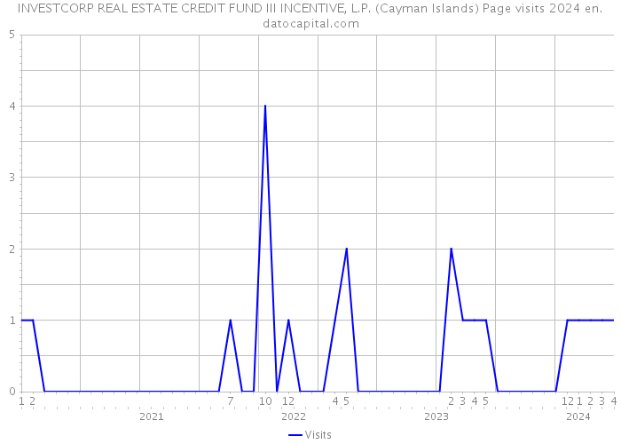 INVESTCORP REAL ESTATE CREDIT FUND III INCENTIVE, L.P. (Cayman Islands) Page visits 2024 