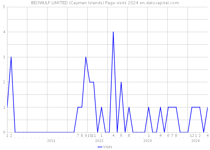 BEOWULF LIMITED (Cayman Islands) Page visits 2024 