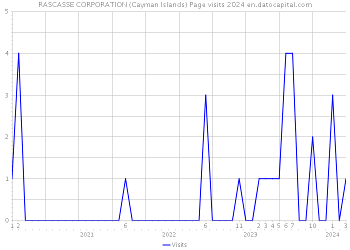 RASCASSE CORPORATION (Cayman Islands) Page visits 2024 