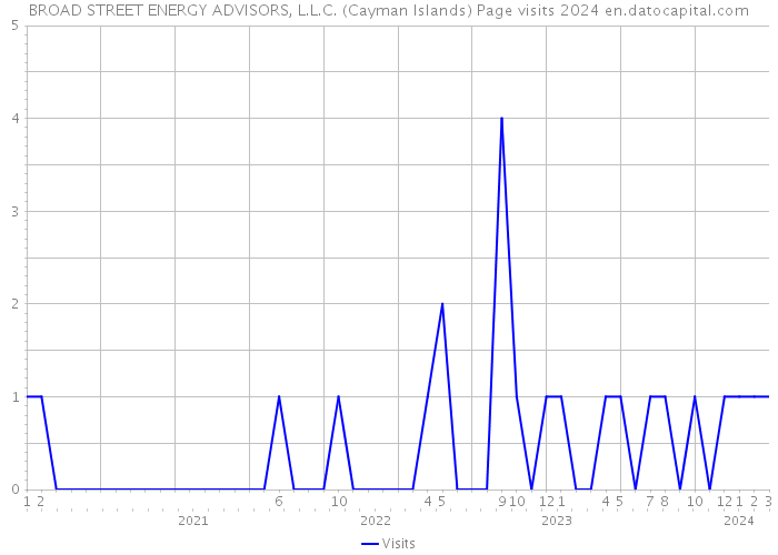 BROAD STREET ENERGY ADVISORS, L.L.C. (Cayman Islands) Page visits 2024 