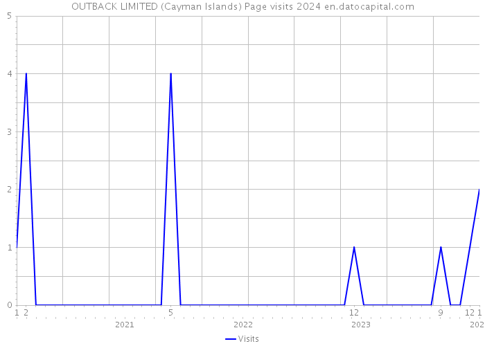 OUTBACK LIMITED (Cayman Islands) Page visits 2024 