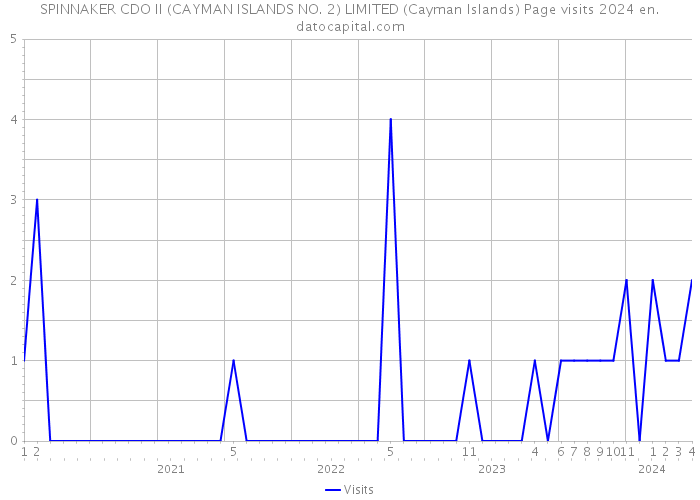 SPINNAKER CDO II (CAYMAN ISLANDS NO. 2) LIMITED (Cayman Islands) Page visits 2024 
