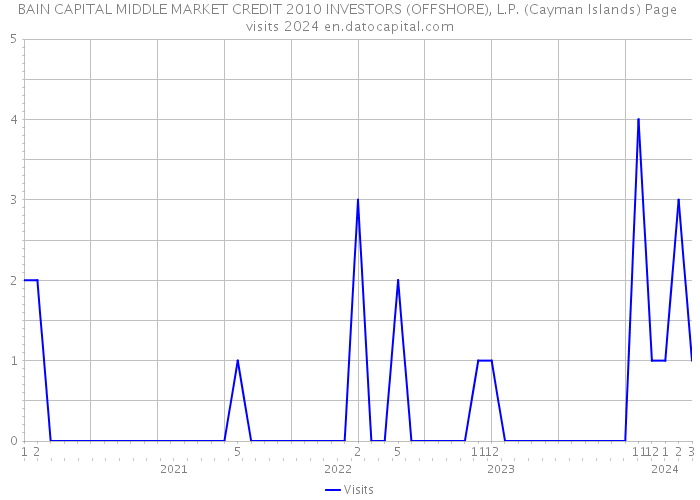 BAIN CAPITAL MIDDLE MARKET CREDIT 2010 INVESTORS (OFFSHORE), L.P. (Cayman Islands) Page visits 2024 