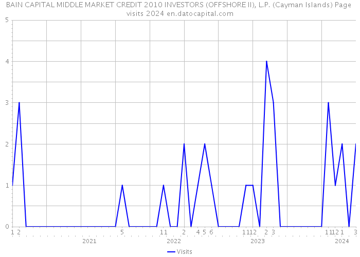 BAIN CAPITAL MIDDLE MARKET CREDIT 2010 INVESTORS (OFFSHORE II), L.P. (Cayman Islands) Page visits 2024 