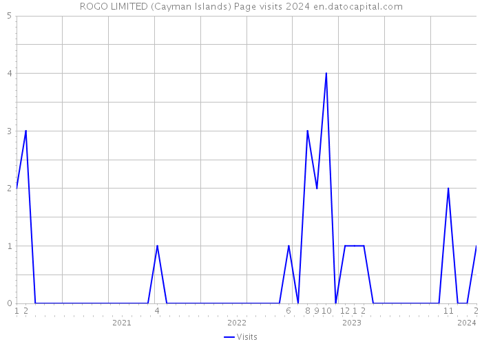 ROGO LIMITED (Cayman Islands) Page visits 2024 