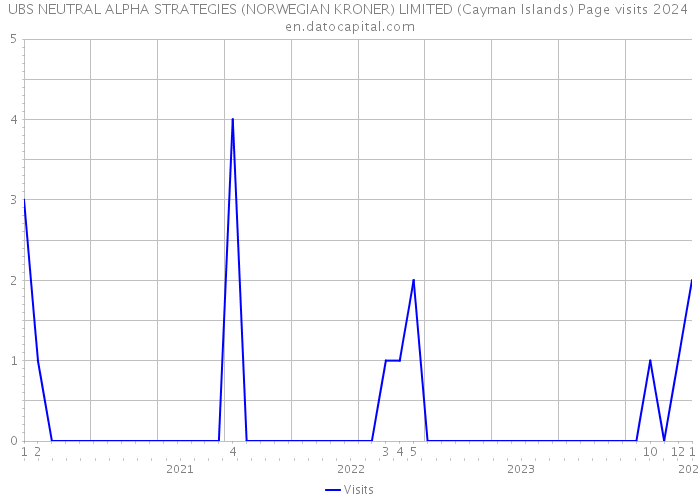 UBS NEUTRAL ALPHA STRATEGIES (NORWEGIAN KRONER) LIMITED (Cayman Islands) Page visits 2024 