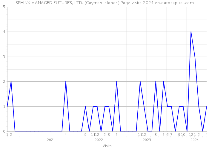 SPHINX MANAGED FUTURES, LTD. (Cayman Islands) Page visits 2024 