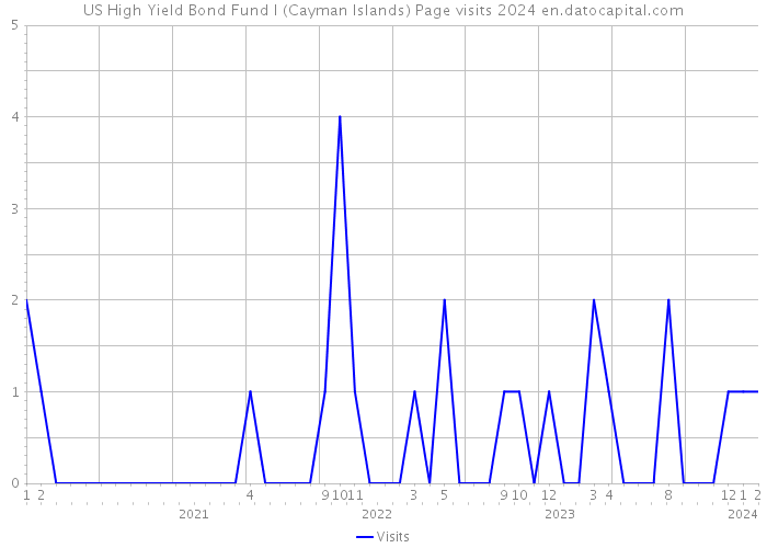 US High Yield Bond Fund I (Cayman Islands) Page visits 2024 
