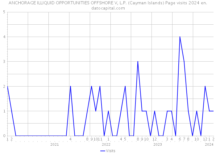 ANCHORAGE ILLIQUID OPPORTUNITIES OFFSHORE V, L.P. (Cayman Islands) Page visits 2024 