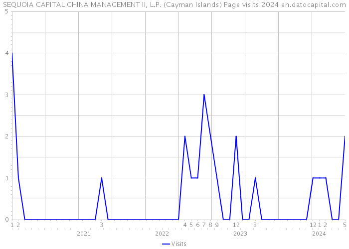 SEQUOIA CAPITAL CHINA MANAGEMENT II, L.P. (Cayman Islands) Page visits 2024 