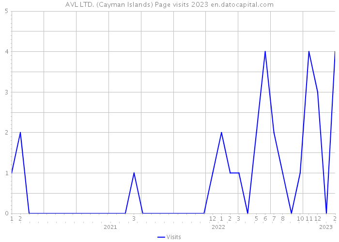 AVL LTD. (Cayman Islands) Page visits 2023 