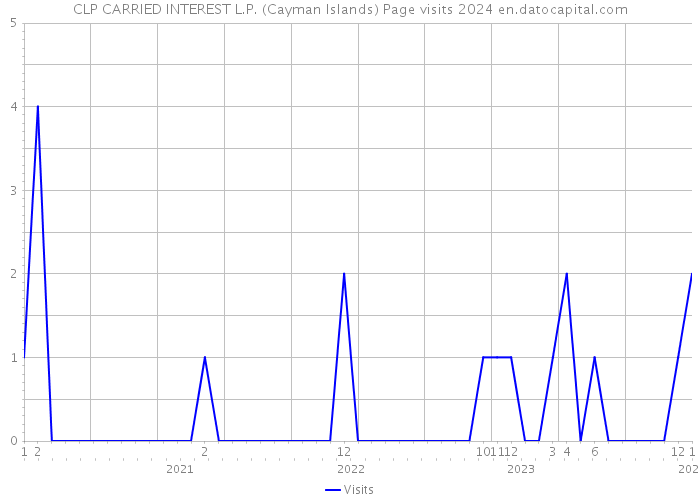 CLP CARRIED INTEREST L.P. (Cayman Islands) Page visits 2024 