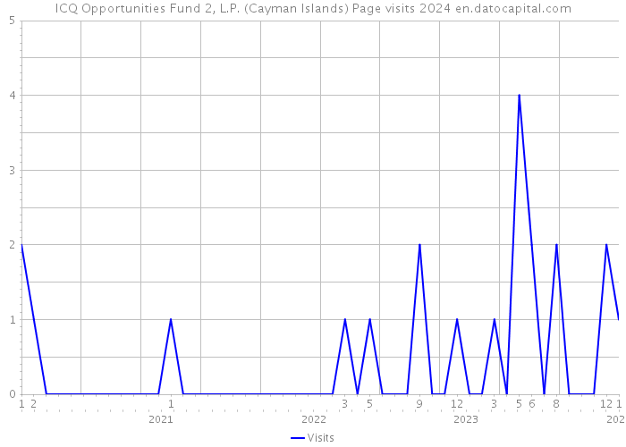 ICQ Opportunities Fund 2, L.P. (Cayman Islands) Page visits 2024 