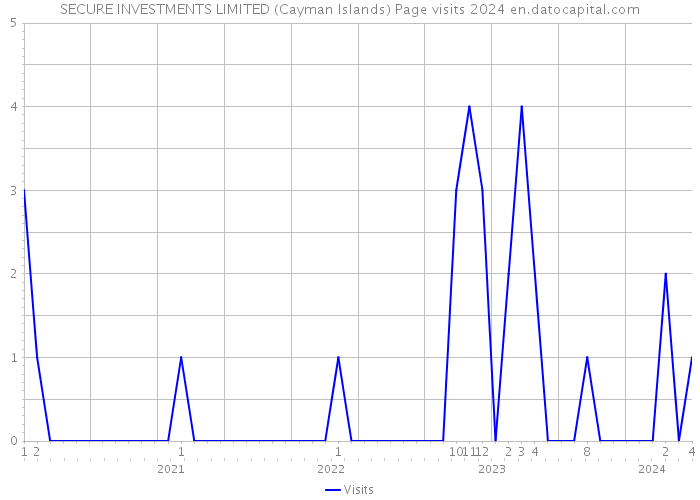 SECURE INVESTMENTS LIMITED (Cayman Islands) Page visits 2024 