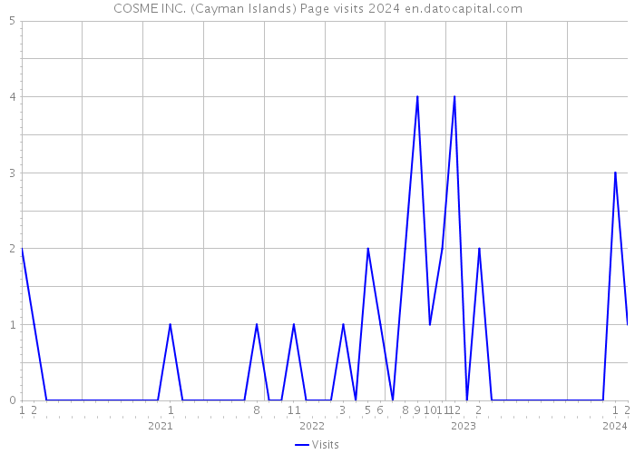 COSME INC. (Cayman Islands) Page visits 2024 