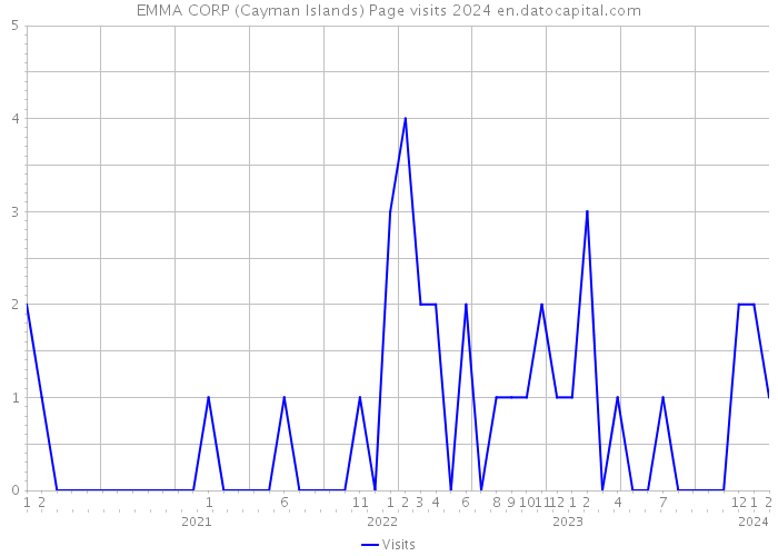 EMMA CORP (Cayman Islands) Page visits 2024 