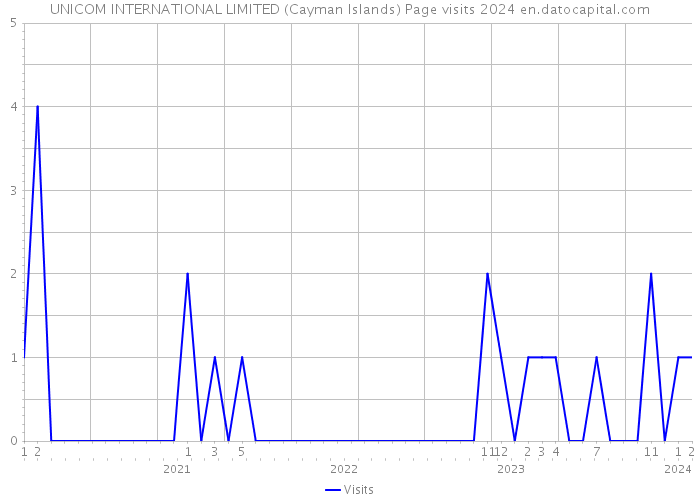 UNICOM INTERNATIONAL LIMITED (Cayman Islands) Page visits 2024 
