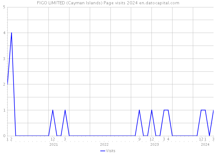 FIGO LIMITED (Cayman Islands) Page visits 2024 