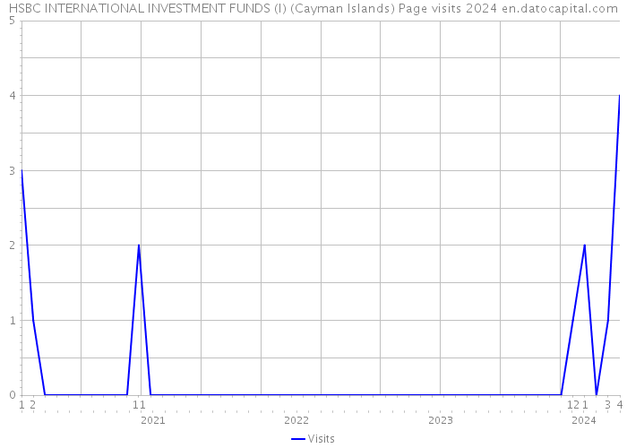 HSBC INTERNATIONAL INVESTMENT FUNDS (I) (Cayman Islands) Page visits 2024 