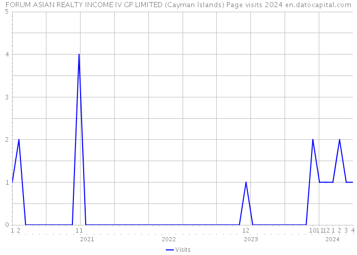 FORUM ASIAN REALTY INCOME IV GP LIMITED (Cayman Islands) Page visits 2024 
