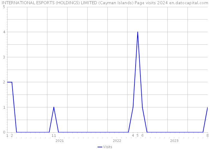 INTERNATIONAL ESPORTS (HOLDINGS) LIMITED (Cayman Islands) Page visits 2024 