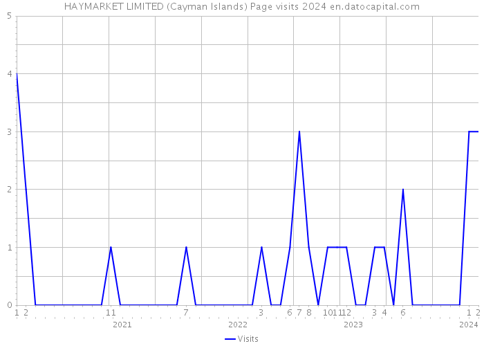 HAYMARKET LIMITED (Cayman Islands) Page visits 2024 