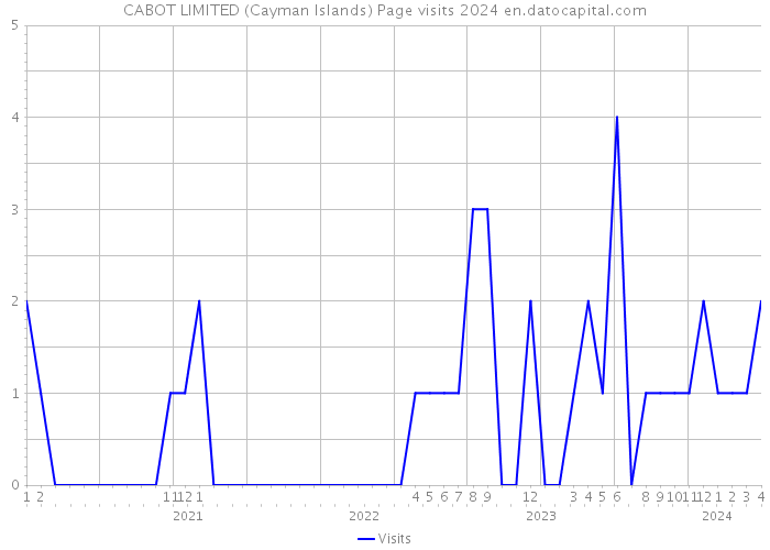 CABOT LIMITED (Cayman Islands) Page visits 2024 