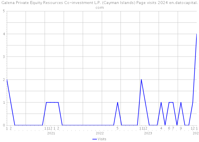Galena Private Equity Resources Co-investment L.P. (Cayman Islands) Page visits 2024 