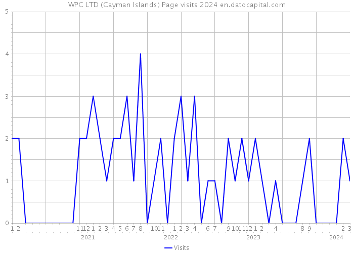 WPC LTD (Cayman Islands) Page visits 2024 