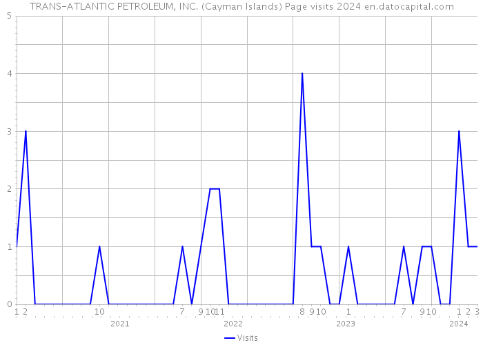 TRANS-ATLANTIC PETROLEUM, INC. (Cayman Islands) Page visits 2024 