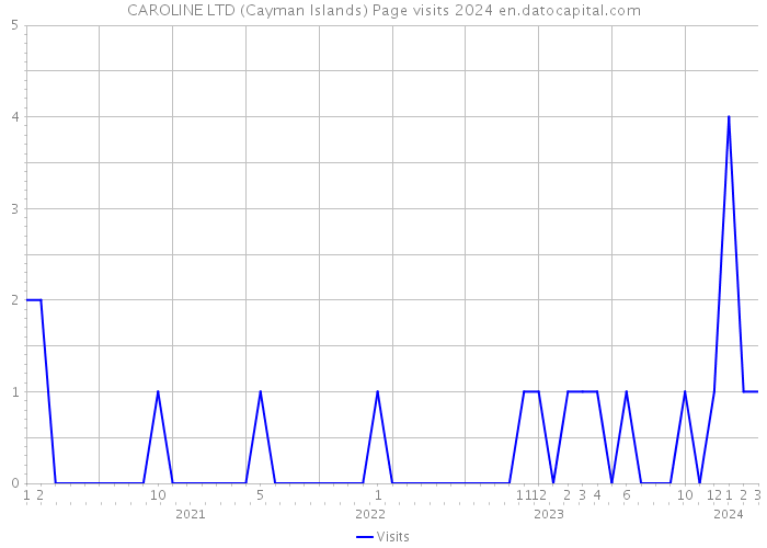 CAROLINE LTD (Cayman Islands) Page visits 2024 