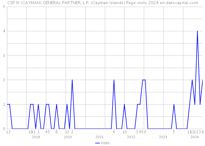 CSP III (CAYMAN) GENERAL PARTNER, L.P. (Cayman Islands) Page visits 2024 