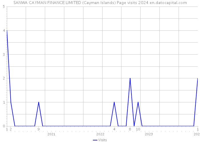 SANWA CAYMAN FINANCE LIMITED (Cayman Islands) Page visits 2024 