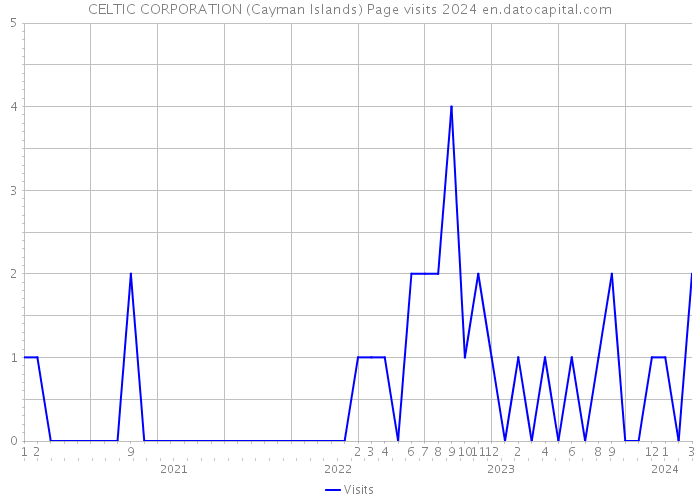 CELTIC CORPORATION (Cayman Islands) Page visits 2024 