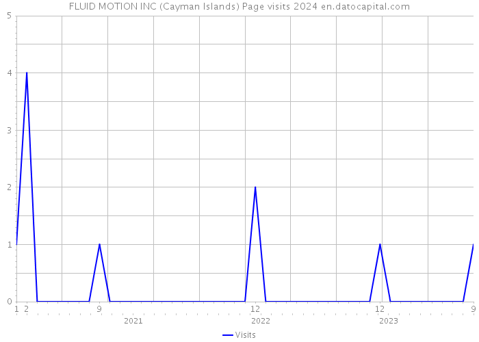 FLUID MOTION INC (Cayman Islands) Page visits 2024 