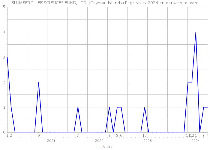 BLUMBERG LIFE SCIENCES FUND, LTD. (Cayman Islands) Page visits 2024 