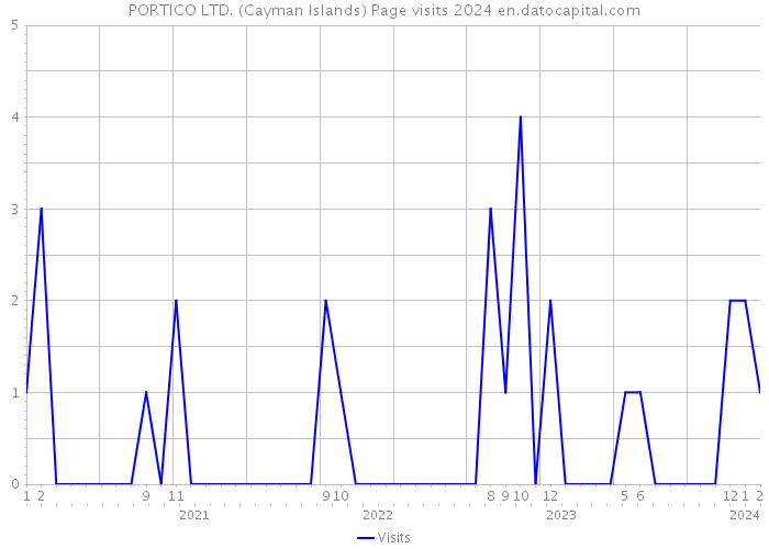 PORTICO LTD. (Cayman Islands) Page visits 2024 