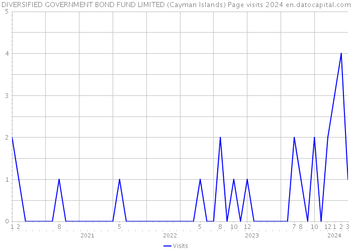 DIVERSIFIED GOVERNMENT BOND FUND LIMITED (Cayman Islands) Page visits 2024 