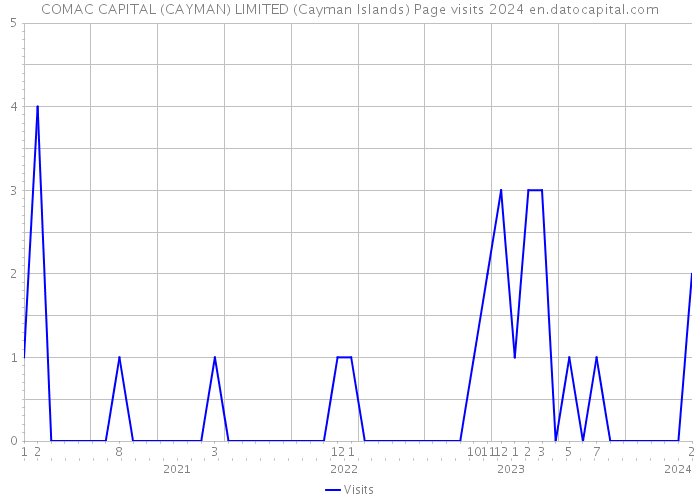 COMAC CAPITAL (CAYMAN) LIMITED (Cayman Islands) Page visits 2024 