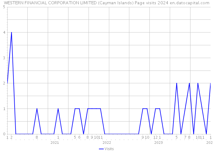 WESTERN FINANCIAL CORPORATION LIMITED (Cayman Islands) Page visits 2024 