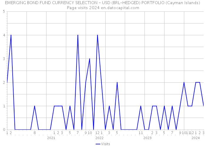 EMERGING BOND FUND CURRENCY SELECTION - USD (BRL-HEDGED) PORTFOLIO (Cayman Islands) Page visits 2024 