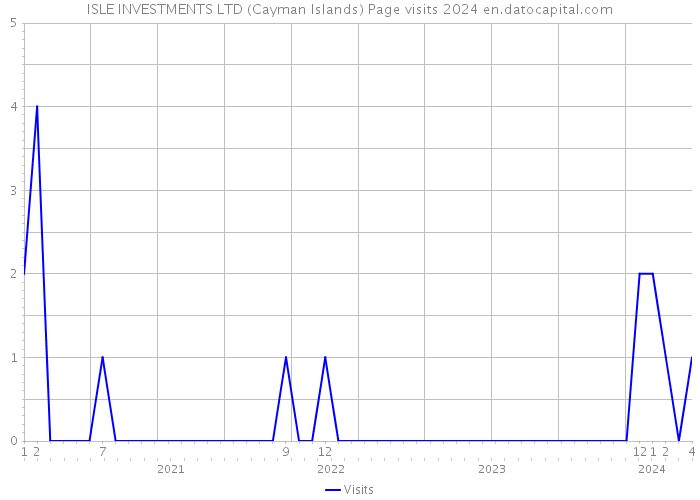 ISLE INVESTMENTS LTD (Cayman Islands) Page visits 2024 