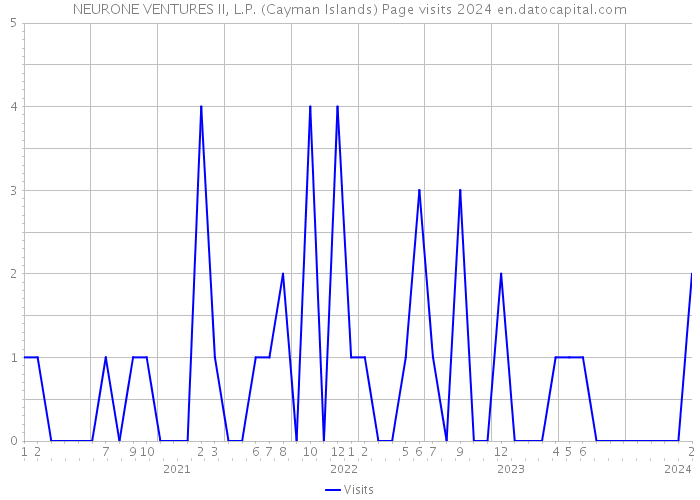 NEURONE VENTURES II, L.P. (Cayman Islands) Page visits 2024 