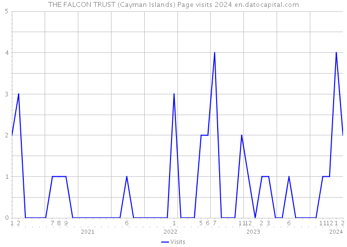 THE FALCON TRUST (Cayman Islands) Page visits 2024 
